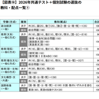 2026年共通テスト＋個別試験の選抜の教科・配点一覧