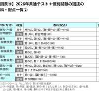 2026年共通テスト＋個別試験の選抜の教科・配点一覧