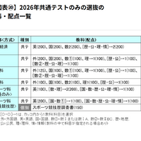 2026年共通テストのみの選抜の教科・配点一覧