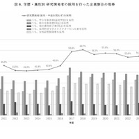 学歴・属性別 研究開発者の採用を行った企業割合の推移