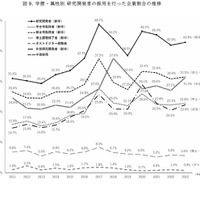 学歴・属性別 研究開発者の採用を行った企業割合の推移