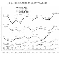 採用された研究開発者の1社あたり平均人数の推移