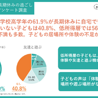 小学生の夏休み、高学年6割が留守番…居場所や体験不足が浮き彫りに