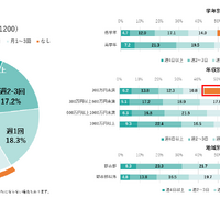 友達と遊ぶ頻度