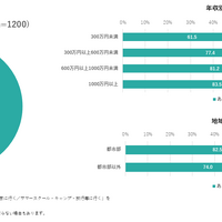 長期休みの体験の有無