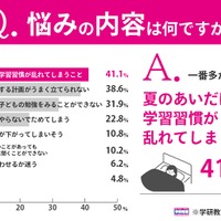 悩みの内容