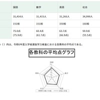【高校受験2025】都立高の学力検査、4教科で平均点下降