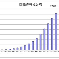 国語の得点分布