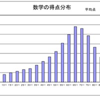 数学の得点分布