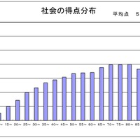 社会の得点分布