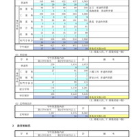 令和7年度 第2学期転学・編入学募集　学科・学年別募集状況（定時制・通信制総括）