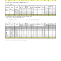 令和7年度 第2学期転学・編入学募集 全日制課程（併合科など）