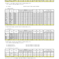 令和7年度 第2学期転学・編入学募集 全日制課程（普通科コース制など）
