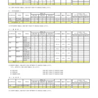 令和7年度 第2学期転学・編入学募集 全日制課程（工業科単位制など）