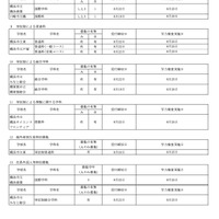 市立高校＜全日制の課程＞