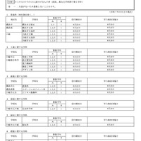 市立高校＜全日制の課程＞