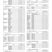 県立高校＜全日制の課程＞