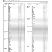 県立高校＜全日制の課程＞