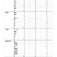 2025年大学合格者数（一部）