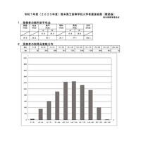 【高校受験2025】熊本県立高入試、5教科の平均130.5点…8.4点増 画像