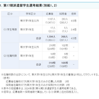 2025年度第17期大学生等対象「トビタテ！留学JAPAN 新・日本代表プログラム」選考結果