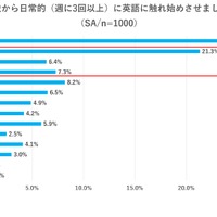 何歳から日常的に英語に触れさせましたか？