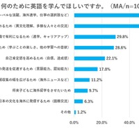 何のために英語を学んでほしいですか？