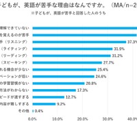 子供が英語が苦手な理由はなんですか？