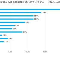 何歳から英会話学校に通わせていますか？