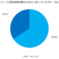 英語資格試験は大切だと思っていますか？