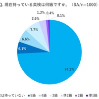 現在もっている英検は何級ですか？