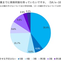卒業までに何級までもっていたいですか？