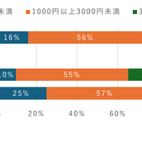 中高生のスマホ利用料金、3,000円未満が最多に