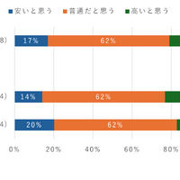 子供のスマホ利用料金に対する考え