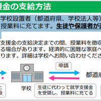 就学支援金の支給方法