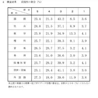【高校受験2025】千葉県公立高入試、調査書の評定分布を公表