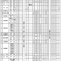 【高校受験2026】岐阜県公立高入試、全日制63校が実施…岐山・大垣東は傾斜配点