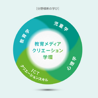 「教育メディアクリエーション学環」分野横断の学び