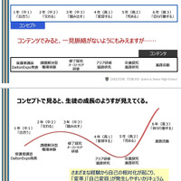 ドルトン東京学園の6年間の探究学習のフレーム（画像提供：ドルトン東京学園）。自由に学ぶマインドやスキルを身に付け、自分の探究学習を行うことができる「ラボラトリー」の時間を設定している