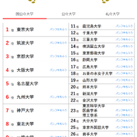 大学人気ランキング2025年6月版…関大5位で早大超え
