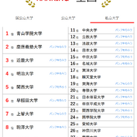 人気ランキング全国版（2025年6月30日）私立大学