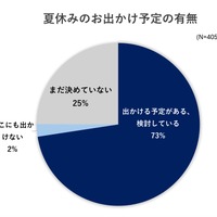 夏休みに出かける予定の有無