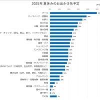 夏休みのお出かけ先