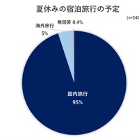 夏休みの宿泊旅行の予定