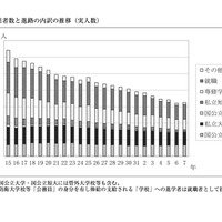 卒業者数と進路の内訳の推移（実人数）