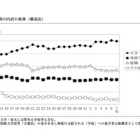 進路の内訳の推移（構成比）