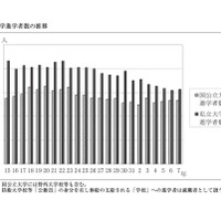 大学進学者数の推移