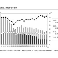 就職者数、就職率等の推移