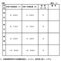 【高校受験2026】熊本県立高入試、全日制1万960人募集…増減なし 画像
