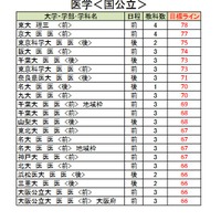 大学別合格目標ライン＜国公立＞医学系